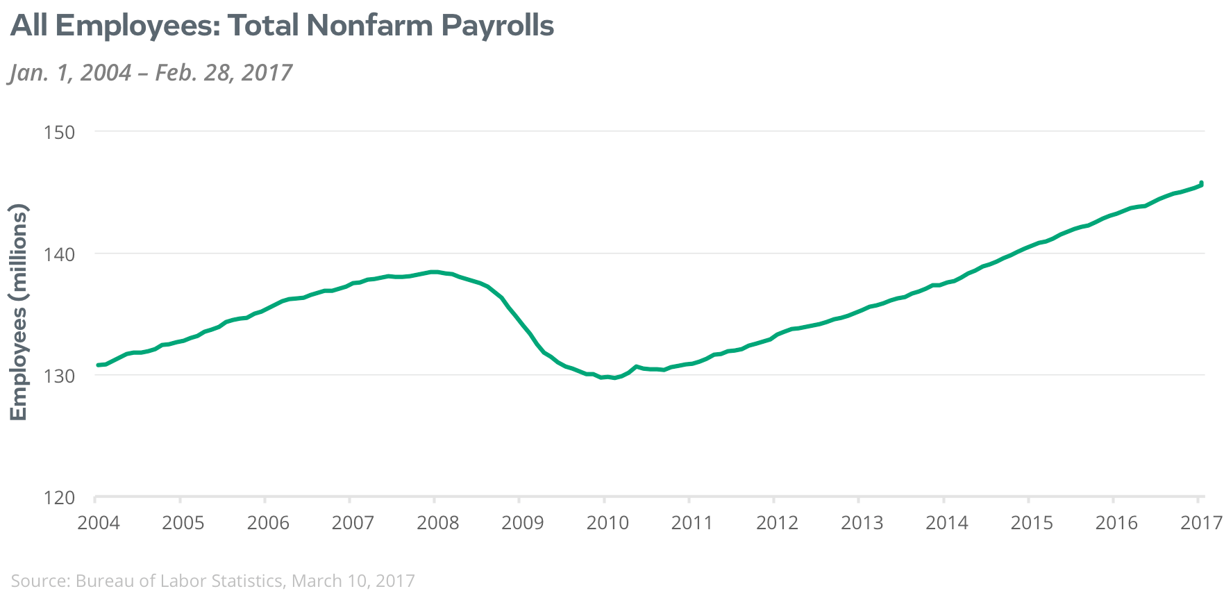 employed vs nonfarm payroll